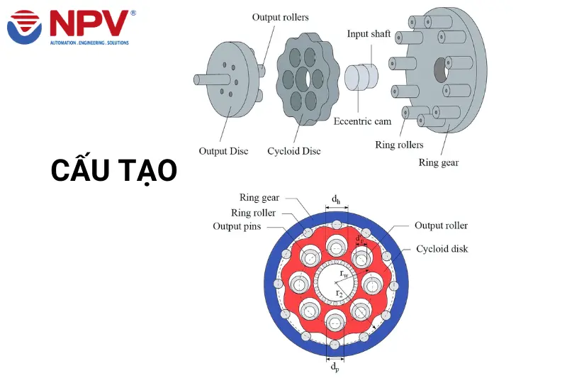 Cấu tạo hộp số giảm tốc Cyclo